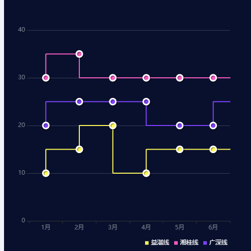Echarts阶梯图示例