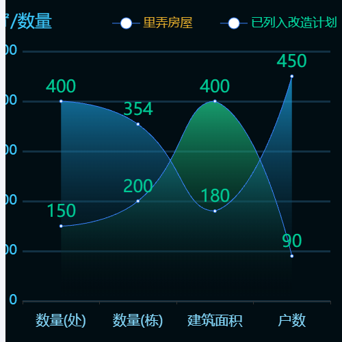 Echarts多折现图示例