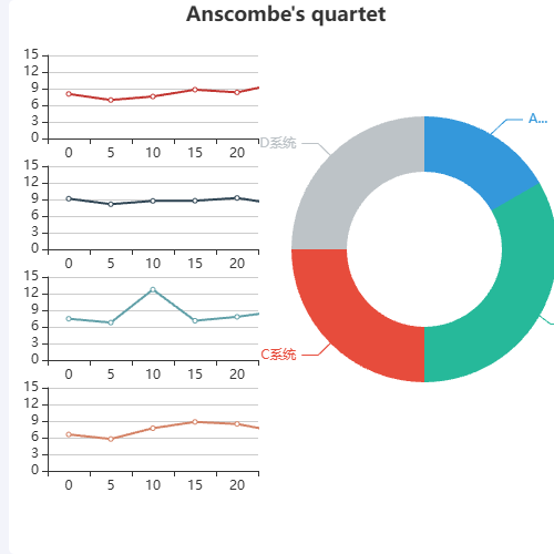 EchartsAnscombe's quartet示例