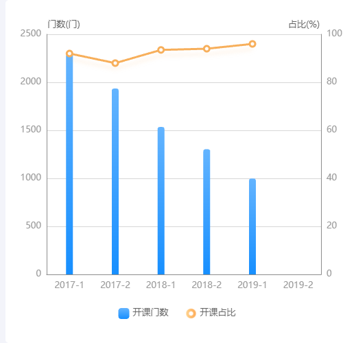 Echarts折线柱状图示例