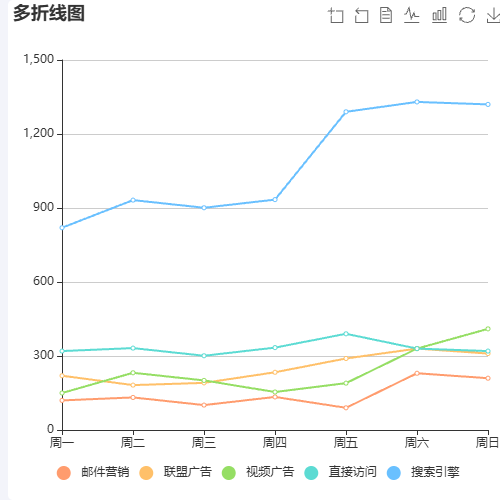 Echartsdataset 多折线图学习示例