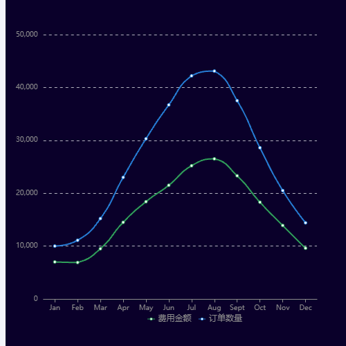 Echarts双曲线图示例