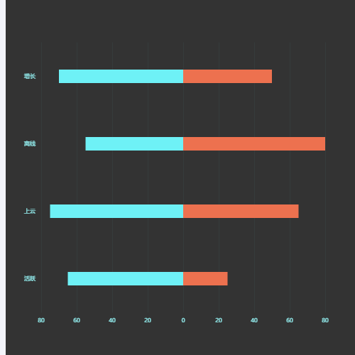 Echarts双向柱状图示例