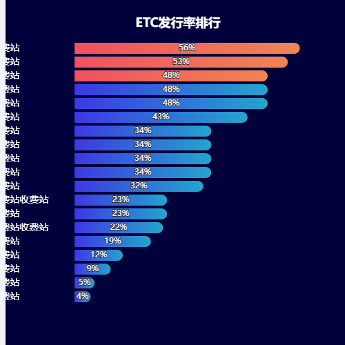 EchartsETC发行率排行示例